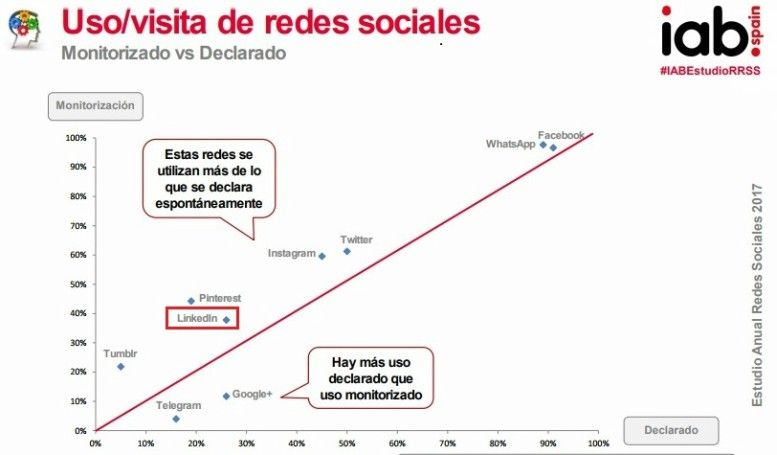 Usar LinkedIn y el uso y visita de Redes Sociales