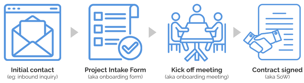 Formulir permintaan proyek proses